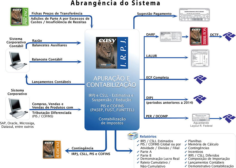 Fluxograma-Easy-IRPJ-2014