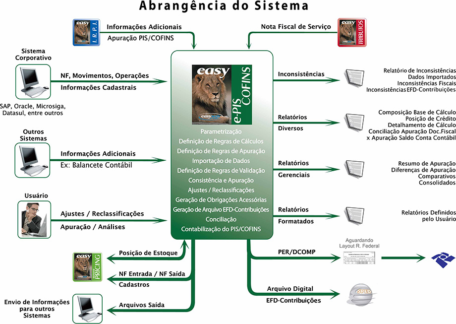 Fluxograma-Easy-ePis-Cofins-2014