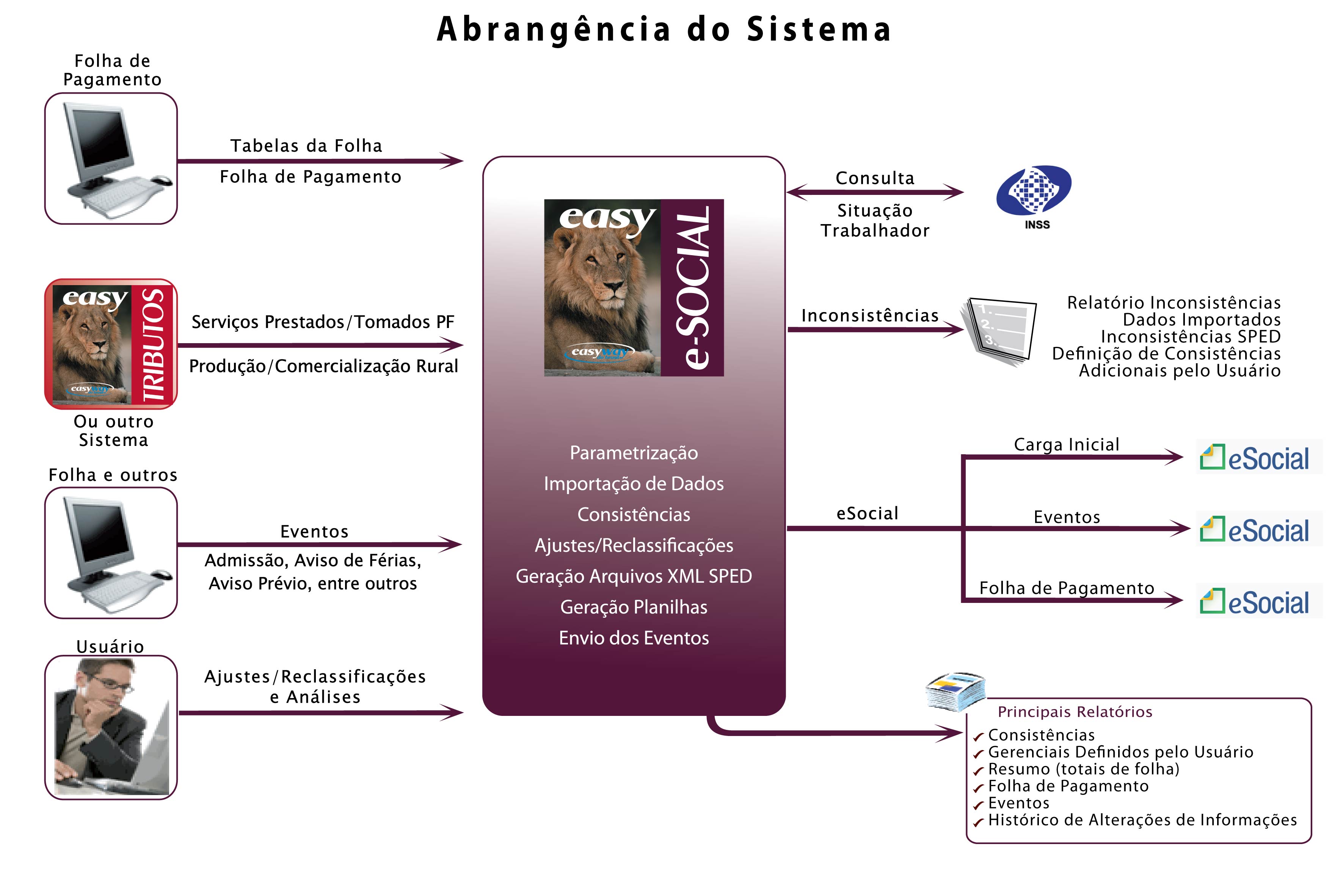 Fluxograma-Easy-eSocial-2015